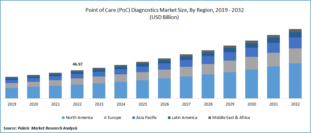 Point of Care (PoC) Diagnostics Market Size